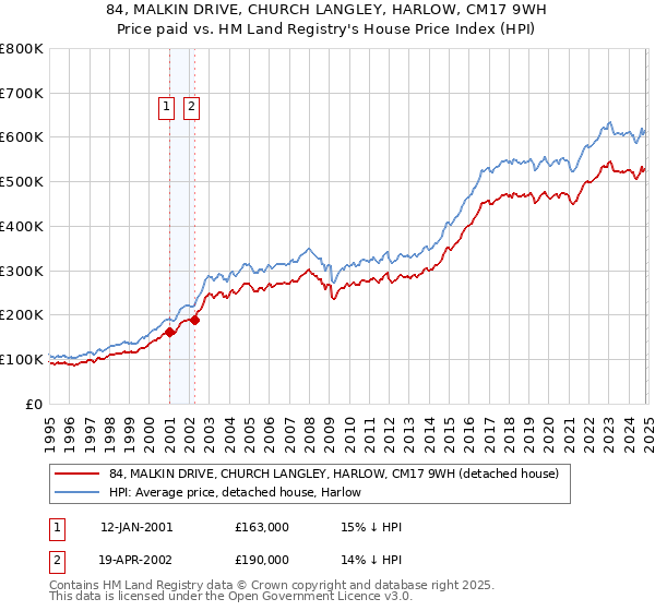 84, MALKIN DRIVE, CHURCH LANGLEY, HARLOW, CM17 9WH: Price paid vs HM Land Registry's House Price Index