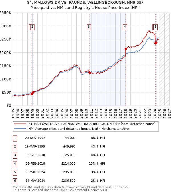 84, MALLOWS DRIVE, RAUNDS, WELLINGBOROUGH, NN9 6SF: Price paid vs HM Land Registry's House Price Index