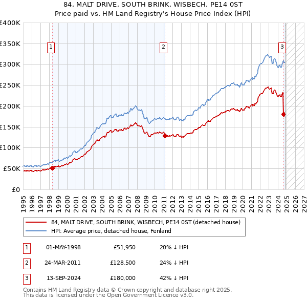 84, MALT DRIVE, SOUTH BRINK, WISBECH, PE14 0ST: Price paid vs HM Land Registry's House Price Index