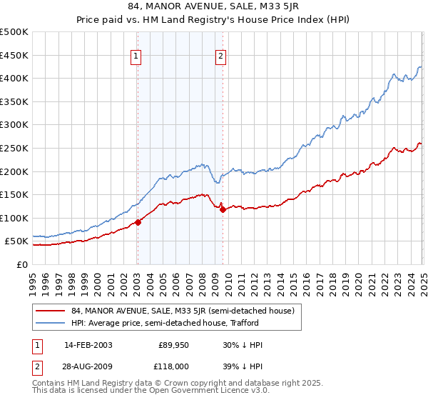 84, MANOR AVENUE, SALE, M33 5JR: Price paid vs HM Land Registry's House Price Index