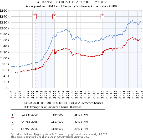 84, MANSFIELD ROAD, BLACKPOOL, FY3 7HZ: Price paid vs HM Land Registry's House Price Index