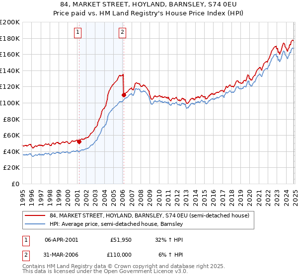 84, MARKET STREET, HOYLAND, BARNSLEY, S74 0EU: Price paid vs HM Land Registry's House Price Index