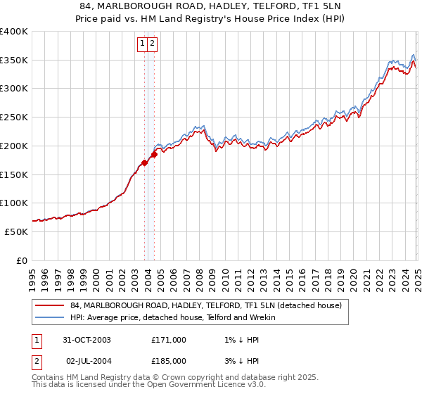 84, MARLBOROUGH ROAD, HADLEY, TELFORD, TF1 5LN: Price paid vs HM Land Registry's House Price Index