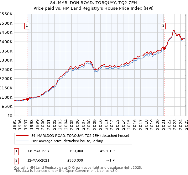 84, MARLDON ROAD, TORQUAY, TQ2 7EH: Price paid vs HM Land Registry's House Price Index