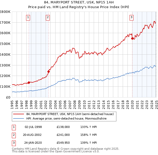 84, MARYPORT STREET, USK, NP15 1AH: Price paid vs HM Land Registry's House Price Index