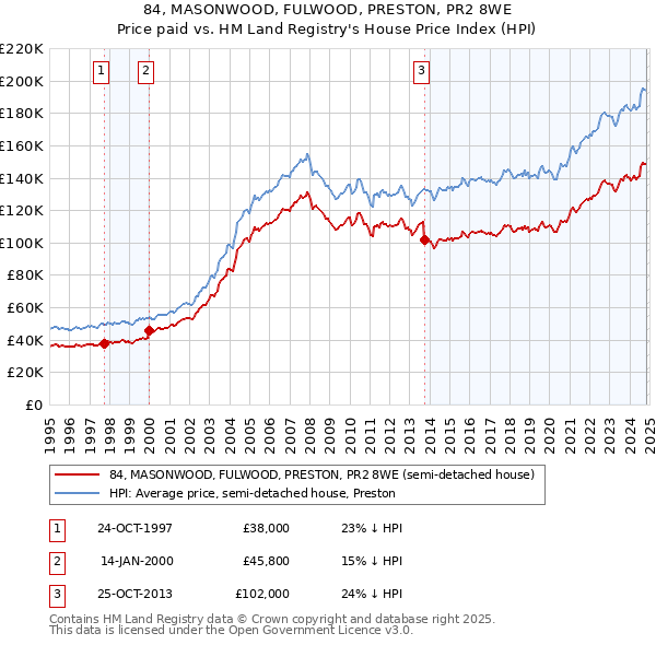 84, MASONWOOD, FULWOOD, PRESTON, PR2 8WE: Price paid vs HM Land Registry's House Price Index