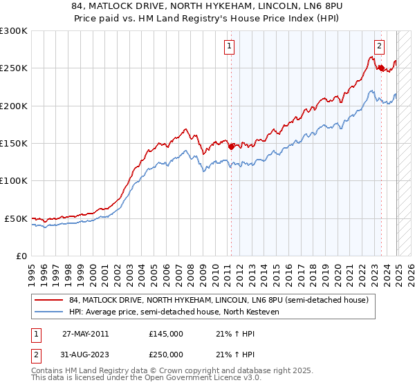 84, MATLOCK DRIVE, NORTH HYKEHAM, LINCOLN, LN6 8PU: Price paid vs HM Land Registry's House Price Index