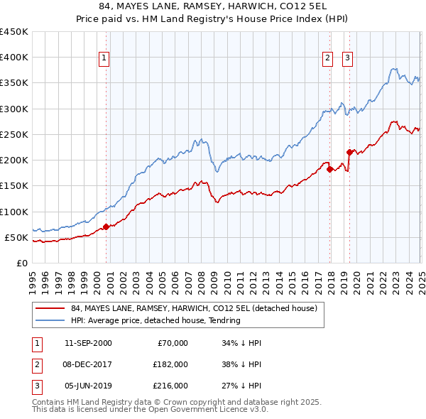 84, MAYES LANE, RAMSEY, HARWICH, CO12 5EL: Price paid vs HM Land Registry's House Price Index