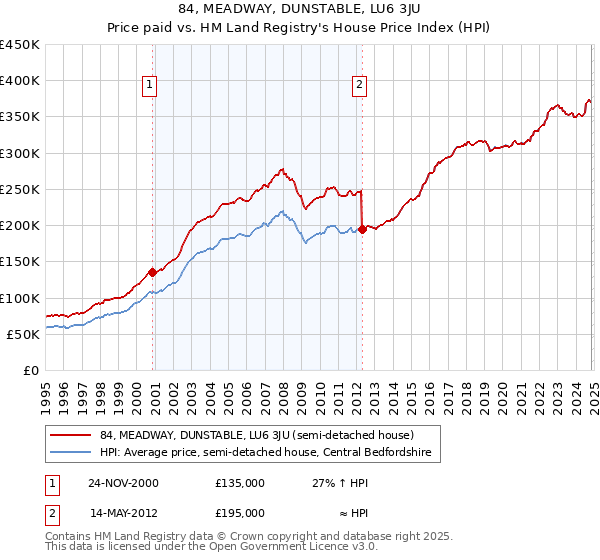 84, MEADWAY, DUNSTABLE, LU6 3JU: Price paid vs HM Land Registry's House Price Index