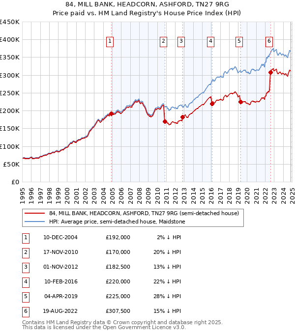 84, MILL BANK, HEADCORN, ASHFORD, TN27 9RG: Price paid vs HM Land Registry's House Price Index