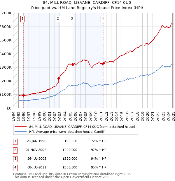 84, MILL ROAD, LISVANE, CARDIFF, CF14 0UG: Price paid vs HM Land Registry's House Price Index