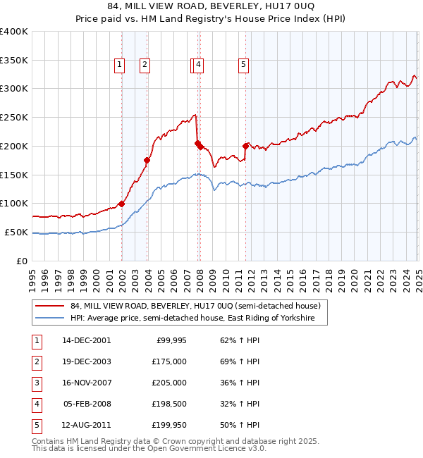 84, MILL VIEW ROAD, BEVERLEY, HU17 0UQ: Price paid vs HM Land Registry's House Price Index