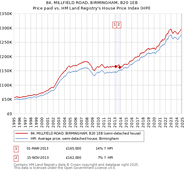 84, MILLFIELD ROAD, BIRMINGHAM, B20 1EB: Price paid vs HM Land Registry's House Price Index