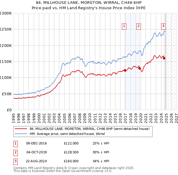 84, MILLHOUSE LANE, MORETON, WIRRAL, CH46 6HP: Price paid vs HM Land Registry's House Price Index