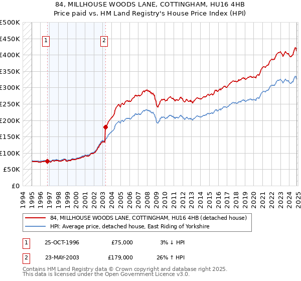 84, MILLHOUSE WOODS LANE, COTTINGHAM, HU16 4HB: Price paid vs HM Land Registry's House Price Index