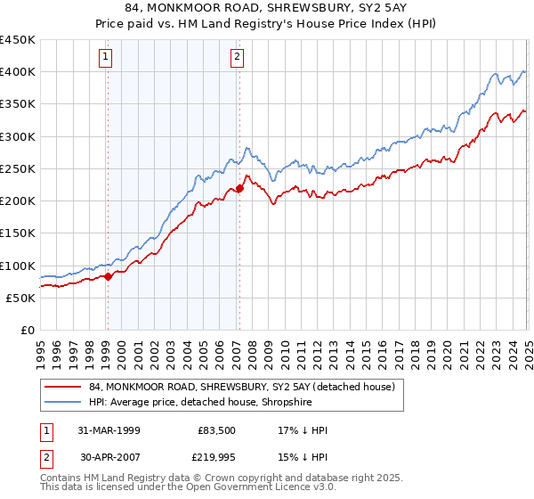 84, MONKMOOR ROAD, SHREWSBURY, SY2 5AY: Price paid vs HM Land Registry's House Price Index