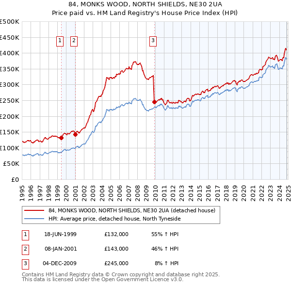 84, MONKS WOOD, NORTH SHIELDS, NE30 2UA: Price paid vs HM Land Registry's House Price Index