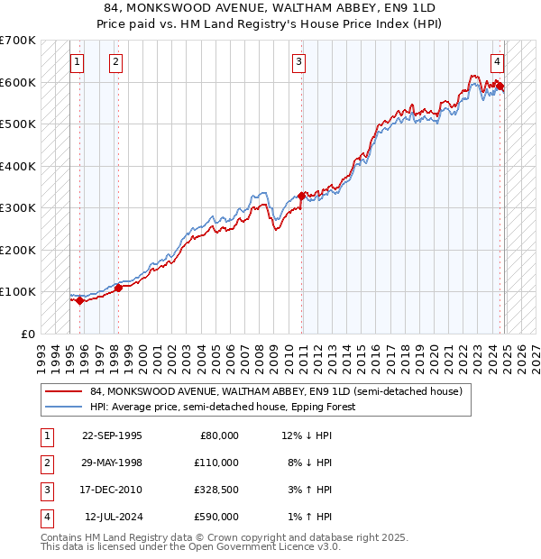 84, MONKSWOOD AVENUE, WALTHAM ABBEY, EN9 1LD: Price paid vs HM Land Registry's House Price Index