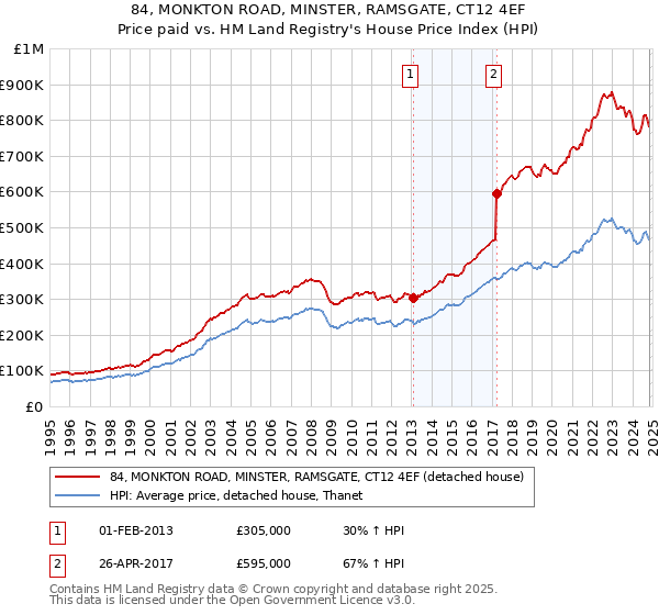 84, MONKTON ROAD, MINSTER, RAMSGATE, CT12 4EF: Price paid vs HM Land Registry's House Price Index