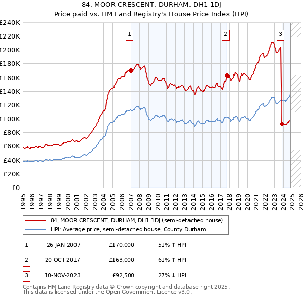 84, MOOR CRESCENT, DURHAM, DH1 1DJ: Price paid vs HM Land Registry's House Price Index