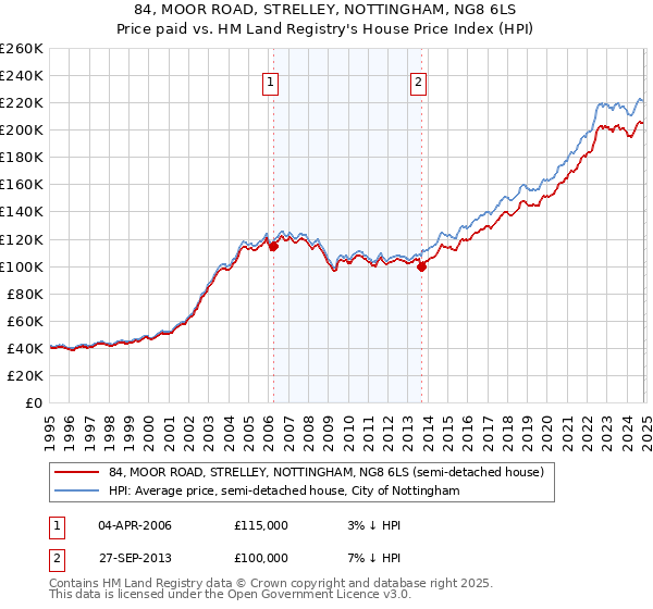 84, MOOR ROAD, STRELLEY, NOTTINGHAM, NG8 6LS: Price paid vs HM Land Registry's House Price Index