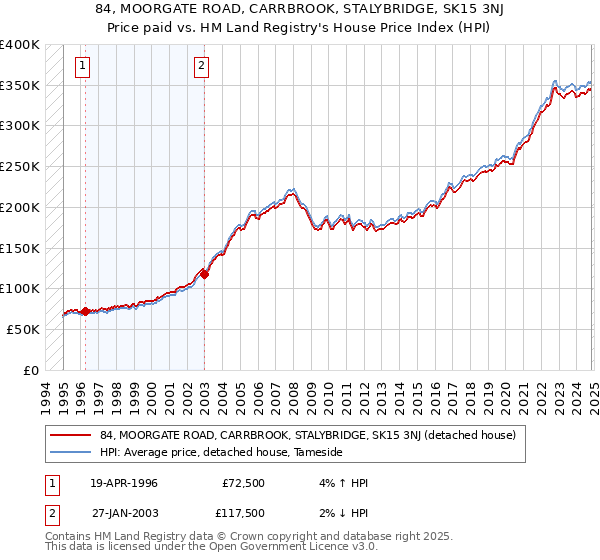 84, MOORGATE ROAD, CARRBROOK, STALYBRIDGE, SK15 3NJ: Price paid vs HM Land Registry's House Price Index