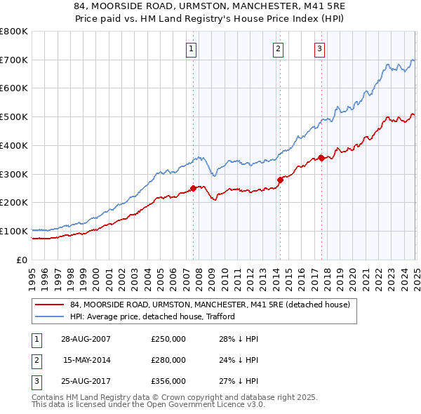 84, MOORSIDE ROAD, URMSTON, MANCHESTER, M41 5RE: Price paid vs HM Land Registry's House Price Index