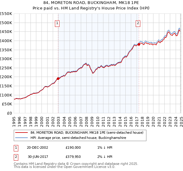 84, MORETON ROAD, BUCKINGHAM, MK18 1PE: Price paid vs HM Land Registry's House Price Index