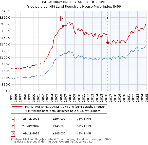 84, MURRAY PARK, STANLEY, DH9 0PU: Price paid vs HM Land Registry's House Price Index