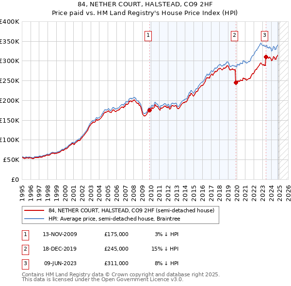 84, NETHER COURT, HALSTEAD, CO9 2HF: Price paid vs HM Land Registry's House Price Index