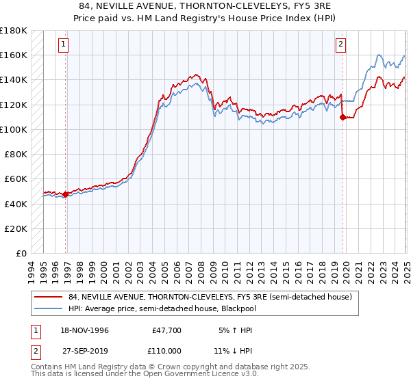 84, NEVILLE AVENUE, THORNTON-CLEVELEYS, FY5 3RE: Price paid vs HM Land Registry's House Price Index