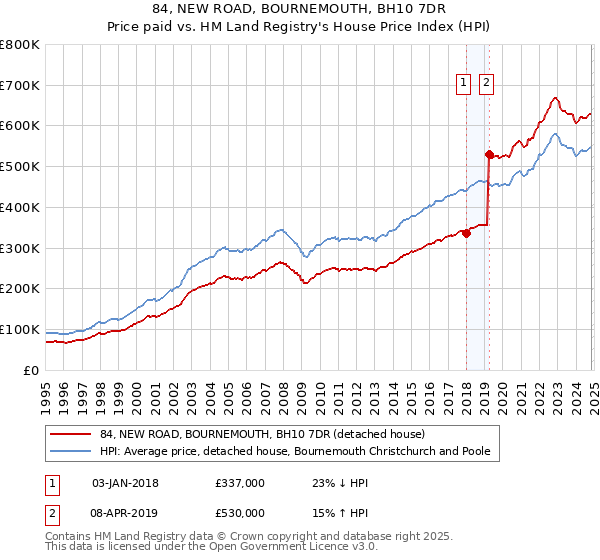 84, NEW ROAD, BOURNEMOUTH, BH10 7DR: Price paid vs HM Land Registry's House Price Index