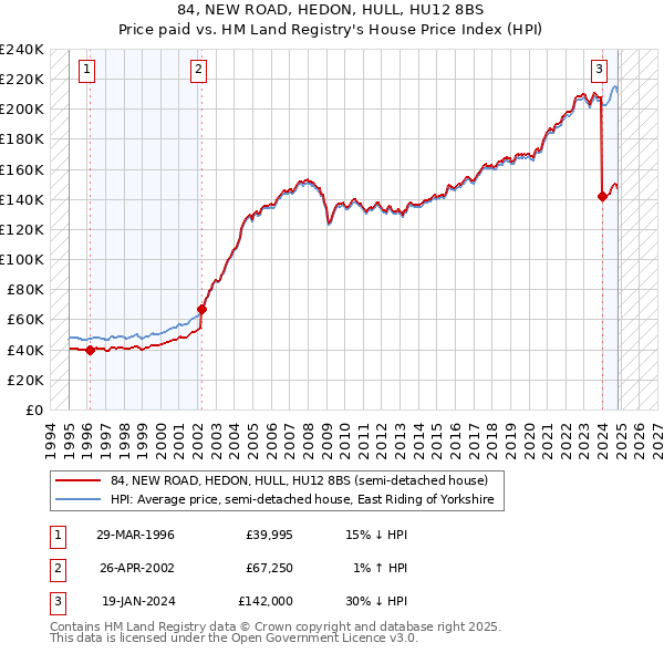 84, NEW ROAD, HEDON, HULL, HU12 8BS: Price paid vs HM Land Registry's House Price Index