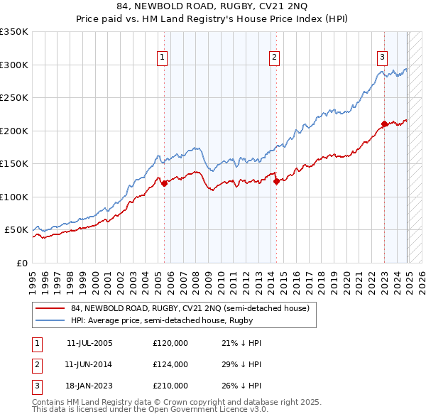 84, NEWBOLD ROAD, RUGBY, CV21 2NQ: Price paid vs HM Land Registry's House Price Index