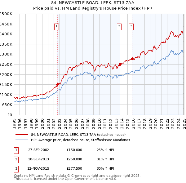 84, NEWCASTLE ROAD, LEEK, ST13 7AA: Price paid vs HM Land Registry's House Price Index