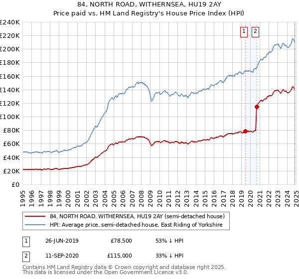 84, NORTH ROAD, WITHERNSEA, HU19 2AY: Price paid vs HM Land Registry's House Price Index