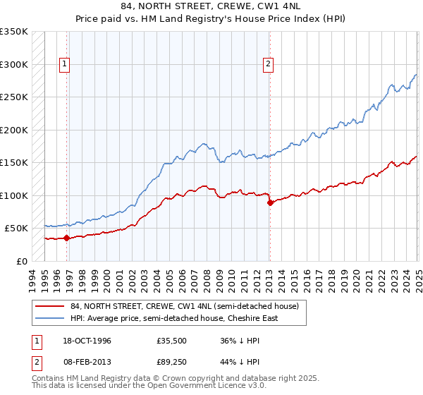 84, NORTH STREET, CREWE, CW1 4NL: Price paid vs HM Land Registry's House Price Index