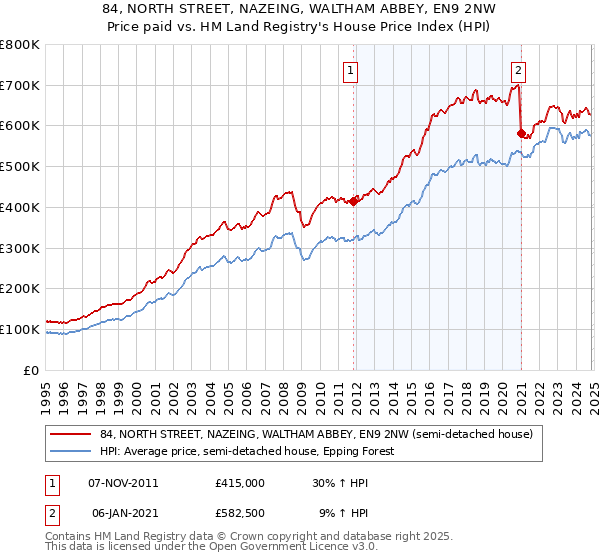 84, NORTH STREET, NAZEING, WALTHAM ABBEY, EN9 2NW: Price paid vs HM Land Registry's House Price Index