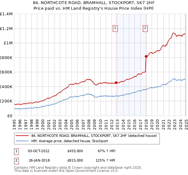 84, NORTHCOTE ROAD, BRAMHALL, STOCKPORT, SK7 2HF: Price paid vs HM Land Registry's House Price Index