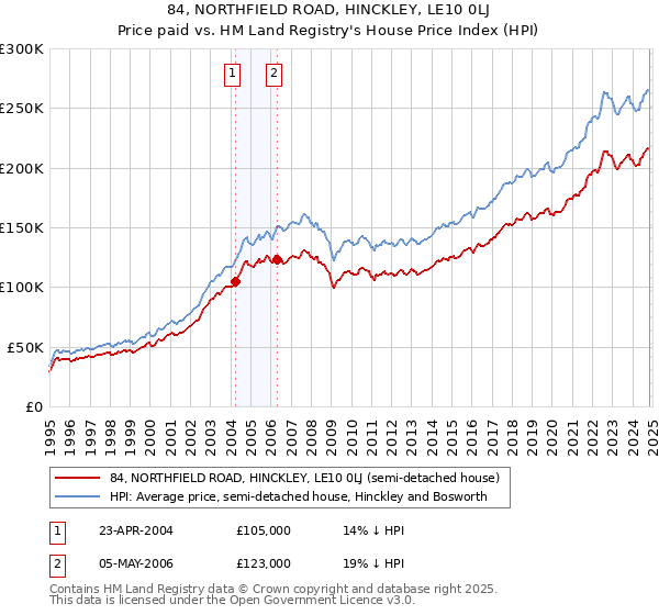 84, NORTHFIELD ROAD, HINCKLEY, LE10 0LJ: Price paid vs HM Land Registry's House Price Index