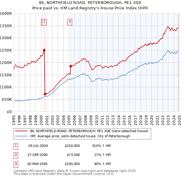 84, NORTHFIELD ROAD, PETERBOROUGH, PE1 3QE: Price paid vs HM Land Registry's House Price Index