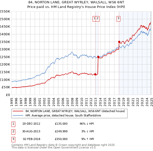 84, NORTON LANE, GREAT WYRLEY, WALSALL, WS6 6NT: Price paid vs HM Land Registry's House Price Index