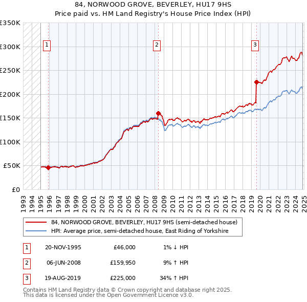 84, NORWOOD GROVE, BEVERLEY, HU17 9HS: Price paid vs HM Land Registry's House Price Index