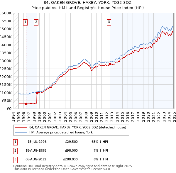 84, OAKEN GROVE, HAXBY, YORK, YO32 3QZ: Price paid vs HM Land Registry's House Price Index