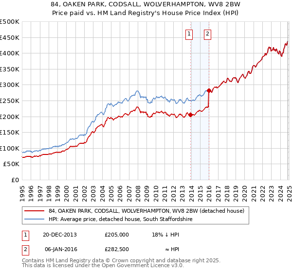 84, OAKEN PARK, CODSALL, WOLVERHAMPTON, WV8 2BW: Price paid vs HM Land Registry's House Price Index