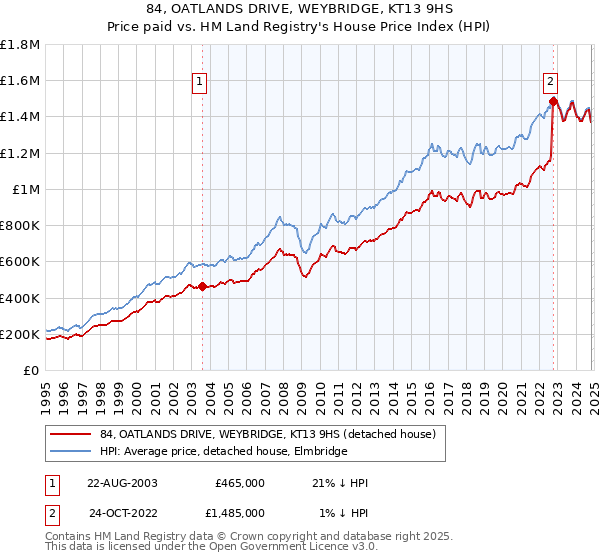 84, OATLANDS DRIVE, WEYBRIDGE, KT13 9HS: Price paid vs HM Land Registry's House Price Index