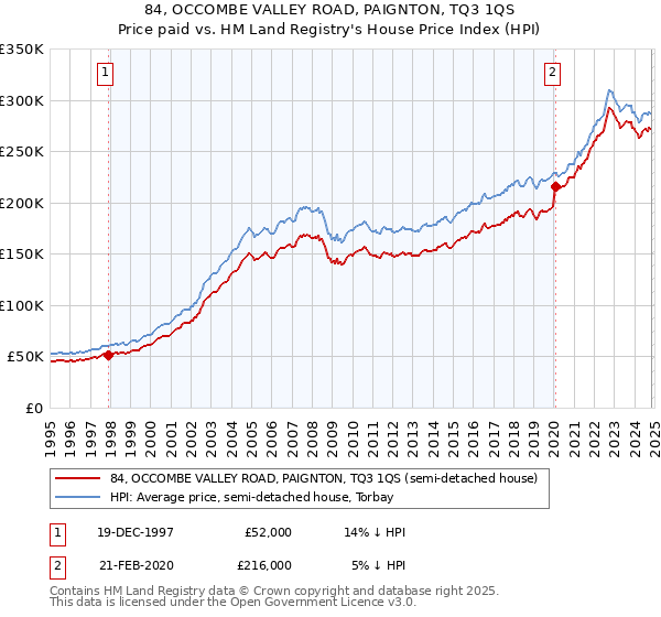 84, OCCOMBE VALLEY ROAD, PAIGNTON, TQ3 1QS: Price paid vs HM Land Registry's House Price Index