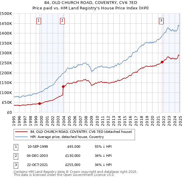 84, OLD CHURCH ROAD, COVENTRY, CV6 7ED: Price paid vs HM Land Registry's House Price Index