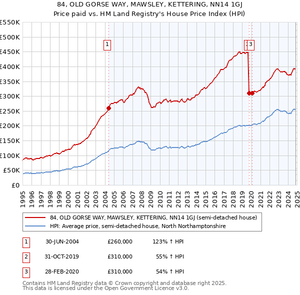 84, OLD GORSE WAY, MAWSLEY, KETTERING, NN14 1GJ: Price paid vs HM Land Registry's House Price Index