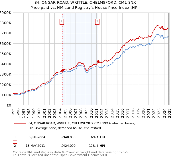 84, ONGAR ROAD, WRITTLE, CHELMSFORD, CM1 3NX: Price paid vs HM Land Registry's House Price Index